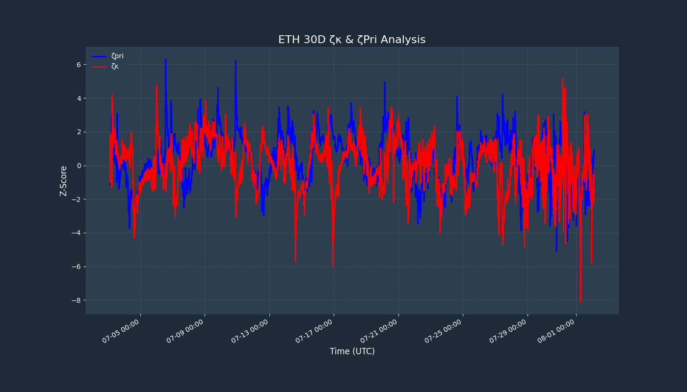 Z-Score Chart